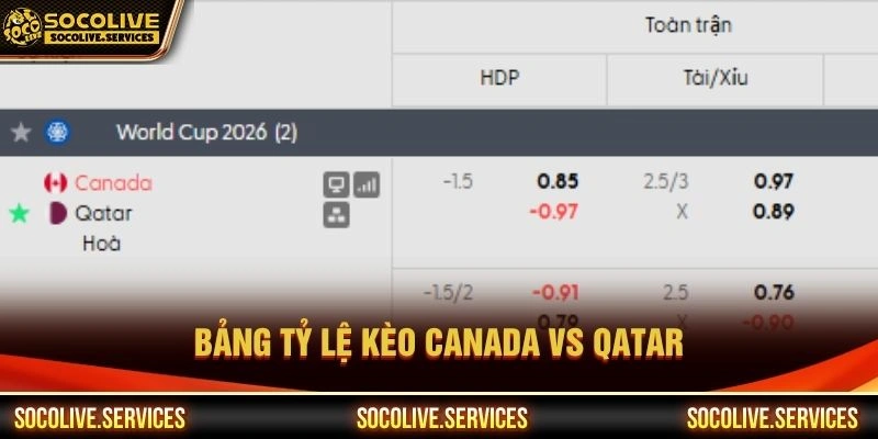 Bảng tỷ lệ kèo Canada vs Qatar
